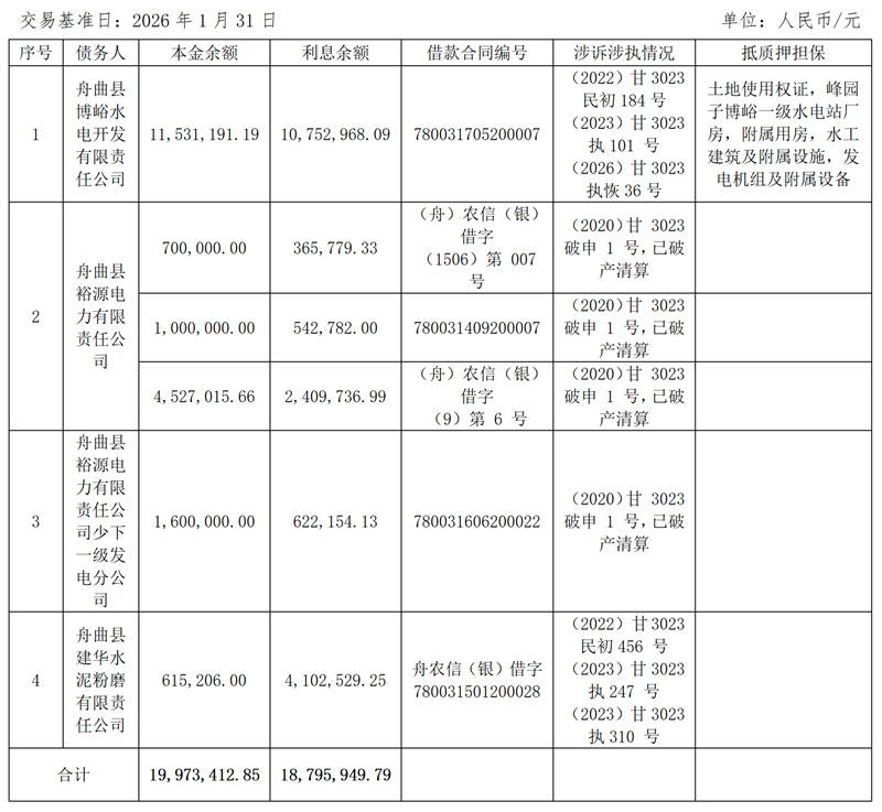 1778312643437109.jpg OK钱包有限公司关于舟曲县博峪水电开发有限责任公司等4户债权项目营销及处置公告_02.jpg