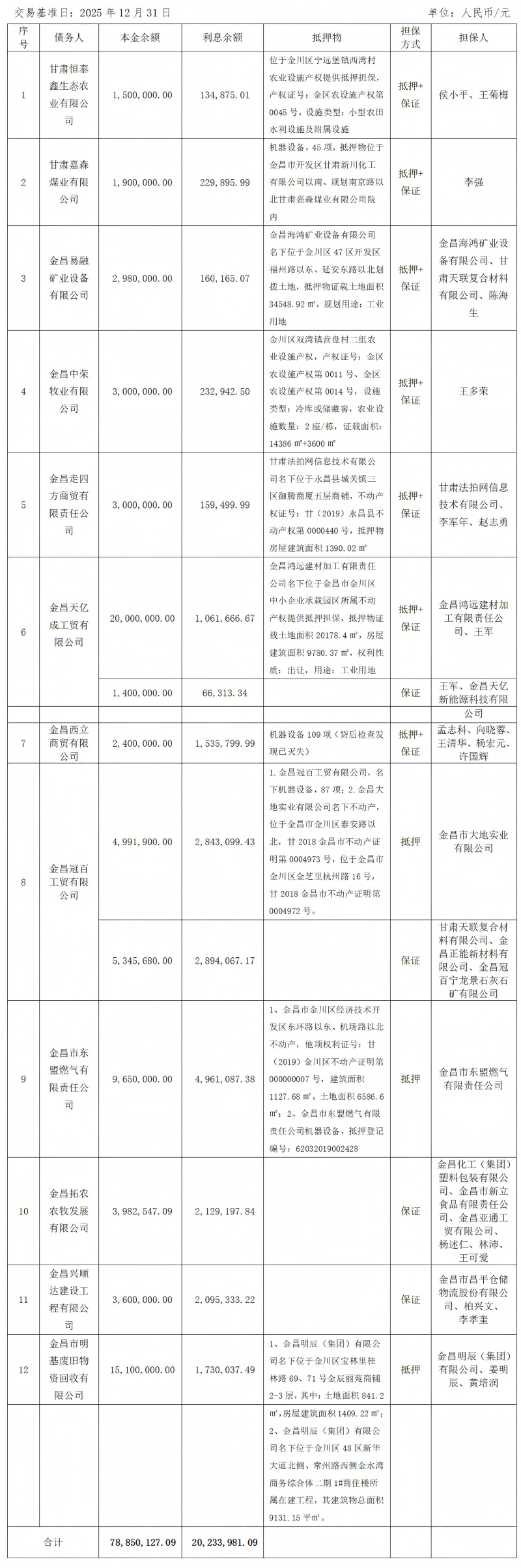 1779189145421042.png OK钱包有限公司关于甘肃恒泰鑫生态农业有限公司等12户债权项目营销及处置公告_01(1).png