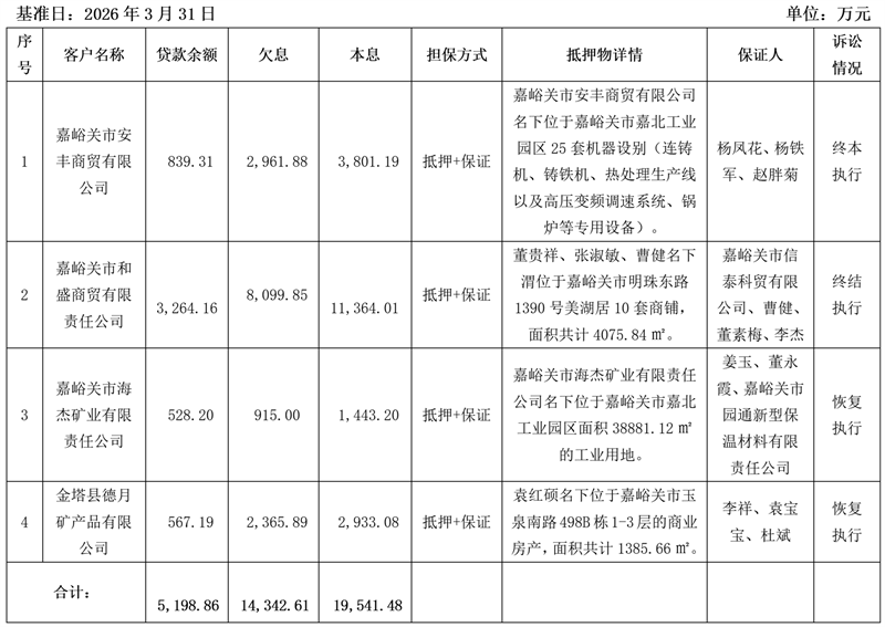 1787802397734020.png OK钱包有限公司关于嘉峪关市安丰商贸有限公司等4户债权项目营销及处置公告-建行4户_01.png